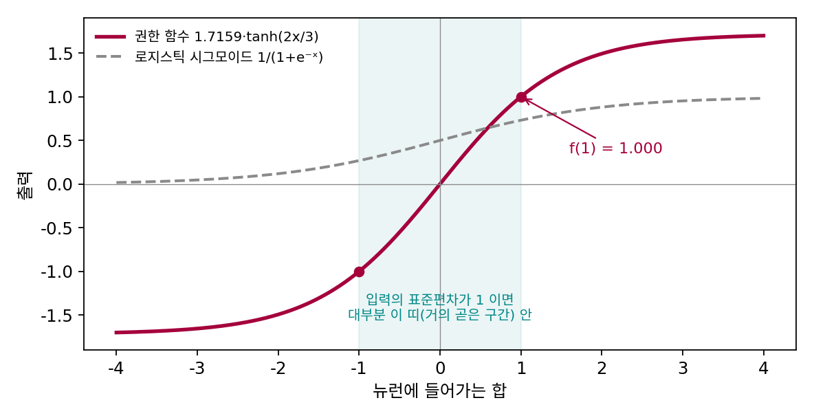 르쿤 외(1998)가 권한 활성화 함수 f(x) = 1.7159·tanh(2x/3)(진홍)와 로지스틱 시그모이드(회색 점선). 권한 함수는 f(±1) = ±1 이 되도록 맞춘 것이라, 입력의 표준편차가 1이면 대부분의 값이 거의 곧은 구간(청록 띠)에 들어간다(이 책이 다시 그린 그림, sources/initialization/figs.py)