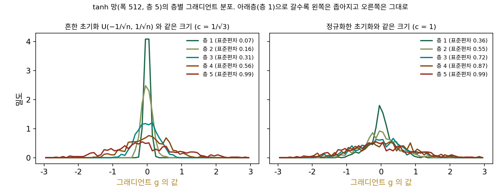 글로로·벤지오(2010) 그림 7의 꼴을 이 책의 망으로 다시 해 본 것. tanh 망(폭 512, 층 5)에서 맨 위 층(층 5)에 닿은 그래디언트가 아래층으로 전해질 때의 분포. 왼쪽은 흔히 쓰던 U(−1/√n, 1/√n)과 같은 크기(c = 1/√3)로 아래층으로 갈수록 분포가 좁아지고, 오른쪽은 정규화한 초기화와 같은 크기(c = 1)로 덜 좁아진다. 원 논문은 균등분포, 폭 1000, 실제 데이터를 썼고 여기는 정규분포와 무작위 입력이다(sources/initialization/figs.py)