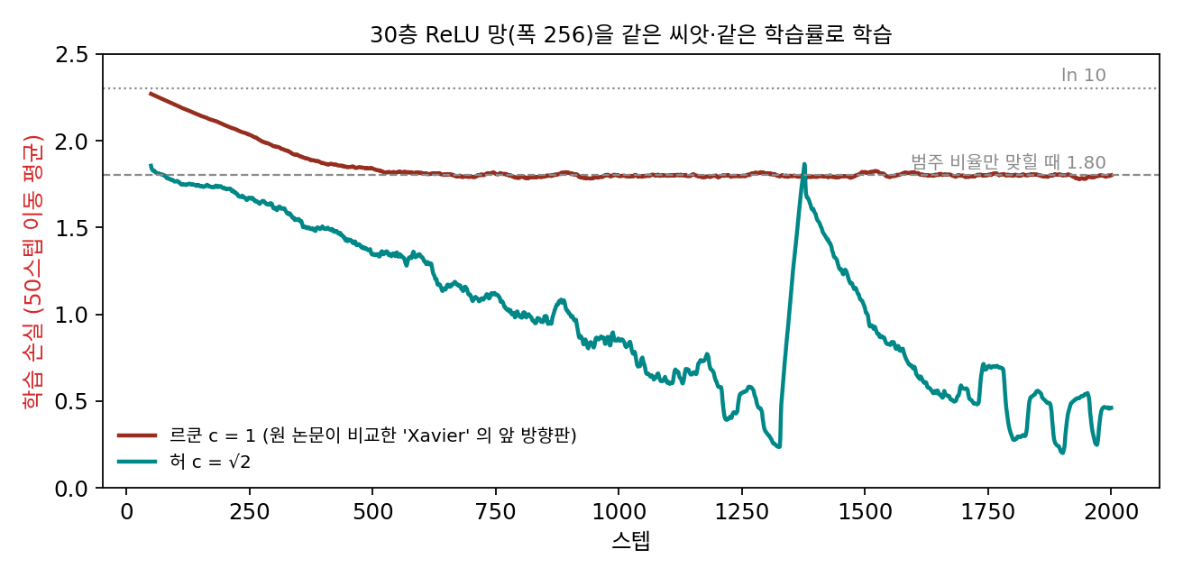 허 외(2015) 그림 3 「30층 망: 허 초기화는 수렴하고 'Xavier' 는 완전히 멈춘다」를 이 책이 작은 문제로 다시 해 본 것. 원 논문은 ImageNet 의 합성곱 망이고, 여기는 완전 연결 ReLU 망(층 30, 폭 256)과 지어낸 10개 범주 분류 문제다. 같은 씨앗, 학습률 0.01, 미니배치 128. 르쿤 초기화 쪽은 범주 비율만 맞히는 손실 1.80 에 멈춘다(sources/initialization/s6_train30.py)