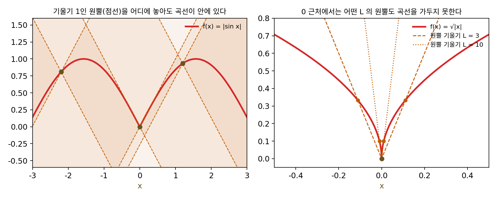 왼쪽: |sin x| 위의 세 점에 기울기 1인 원뿔(점선)을 놓았다. 어디에 놓아도 곡선이 원뿔 안에 있다. 오른쪽: √|x|의 0에 기울기 3, 10인 원뿔을 놓으면 곡선이 각각 x = ±1/9, ±1/100에서 원뿔을 뚫고 나간다. L을 키울수록 뚫고 나가는 자리가 0에 다가갈 뿐 사라지지 않는다(sources/lipschitz/s1_lipschitz.py)