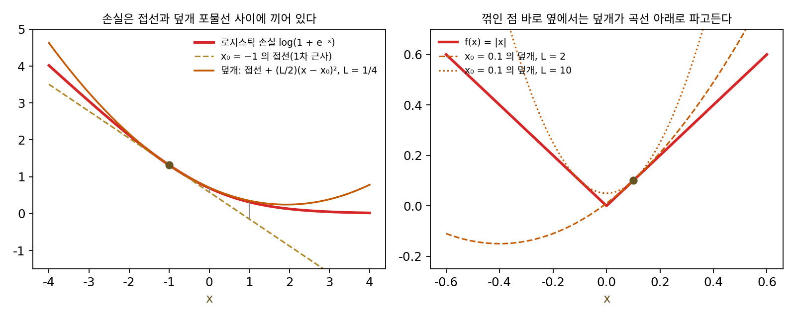 왼쪽: 로지스틱 손실(빨강), x₀ = −1에서 그은 접선(황토 점선), 접선에 (L/2)(x − x₀)²을 얹은 덮개(주황, L = 1/4). 손실은 접선과 덮개 사이에 끼어 있다. 회색 세로선은 거리 1, 2에서의 빗나감. 오른쪽: |x|의 x₀ = 0.1에서 그은 덮개. L = 2이든 10이든 꺾인 점 건너편에서 덮개가 곡선 아래로 내려간다(sources/lipschitz/s2_smooth.py)