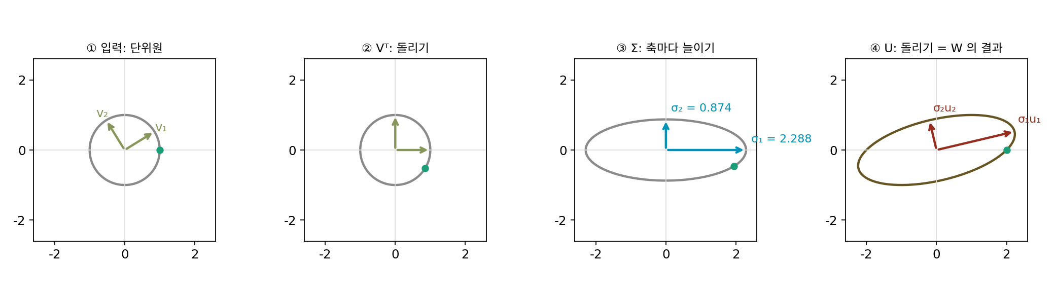 W = [[2, 1], [0, 1]] 이 단위원을 타원으로 보내는 과정을 세 단계로 쪼갠 그림. ① 입력 쪽 축 v₁, v₂(올리브). ② Vᵀ가 그 축을 가로·세로에 맞춘다. ③ Σ가 가로를 σ₁ = 2.288배, 세로를 σ₂ = 0.874배로 늘인다. ④ U가 돌려 최종 타원을 만든다. 초록 점은 입력 (1, 0)이 단계마다 가는 곳(sources/lipschitz/s3_svd.py)