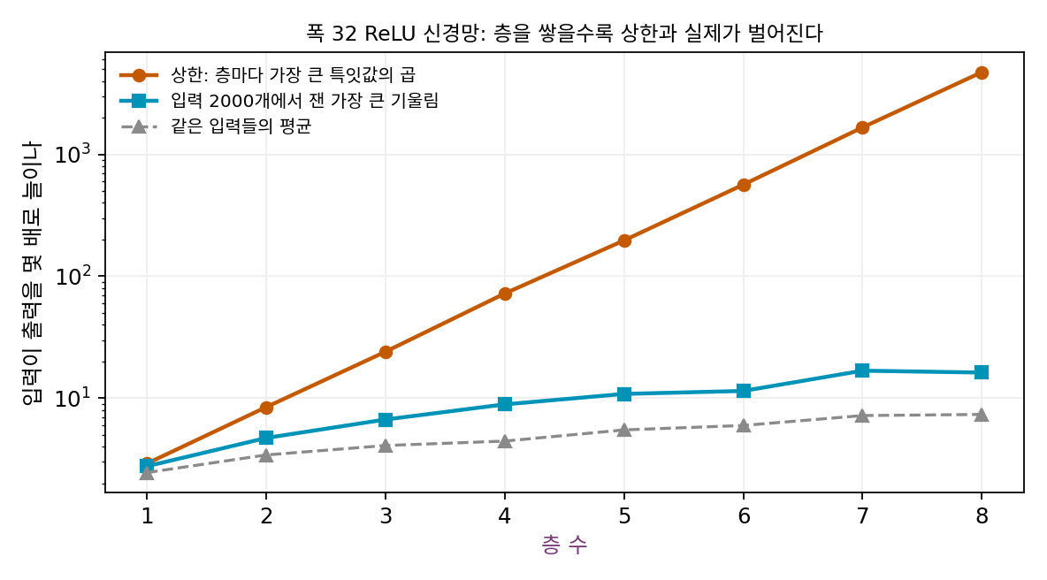 폭 32 ReLU 신경망에서 층 수에 따른 립시츠 상수의 상한(층마다 가장 큰 특잇값의 곱, 주황)과 입력 2000개에서 잰 자코비안 스펙트럼 노름의 최대(파랑)·평균(회색). 세로축은 로그 눈금. 상한은 층마다 거의 일정한 배율로 불어나고 실제 값은 훨씬 천천히 자란다(sources/lipschitz/s4_spectral.py)