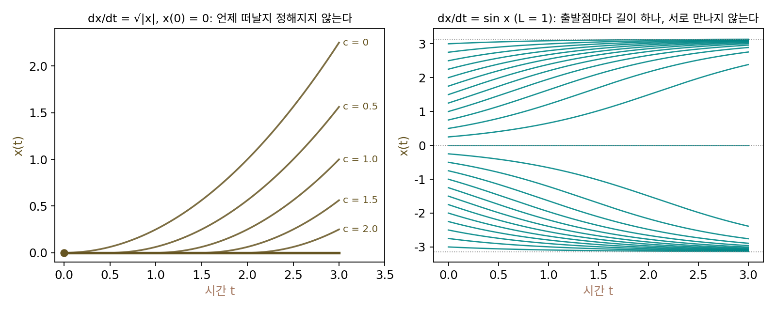 왼쪽: dx/dt = √|x|, x(0) = 0의 해 여럿. 가만히 있는 길(굵은 선)과, 시각 c까지 머물다가 (t − c)²/4로 떠나는 길들이 모두 같은 미분방정식을 만족한다. 오른쪽: dx/dt = sin x(L = 1)에서 25개 출발점의 길. 출발점마다 길이 하나이고 서로 만나거나 엇갈리지 않는다(sources/lipschitz/s6_picard.py)