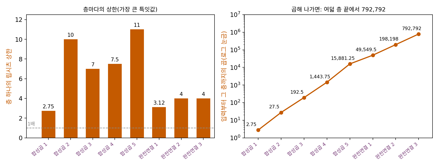 세게디와 동료들이 표로 실은 알렉스넷 여덟 층의 립시츠 상한(왼쪽)과, 입력부터 그 층까지 곱해 나간 값(오른쪽, 로그 눈금). 층 하나하나는 2.75~11배인데, 곱하면 다섯째 합성곱 층에서 1만 5천 배를 넘고 마지막 층에서 792,792배가 된다(원 논문 「Intriguing properties of neural networks」 표 5의 숫자를 다시 그림. sources/lipschitz/h_history.py)