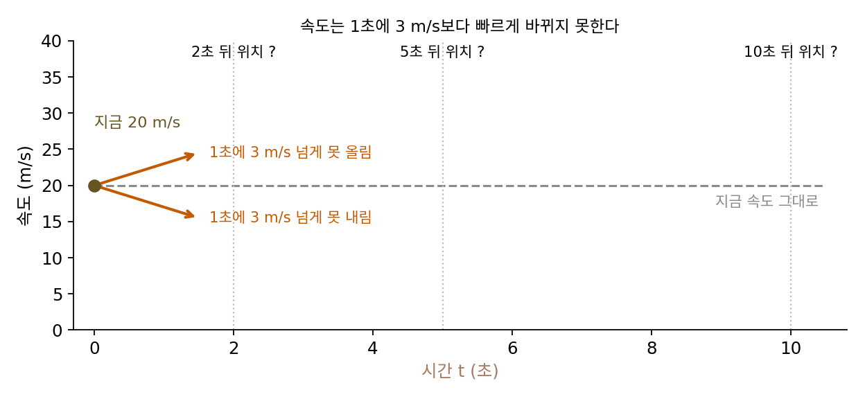 지금 20 m/s로 달리는 차와 속도를 바꿀 수 있는 한도(1초에 3 m/s), 위치를 물은 2초·5초·10초 뒤