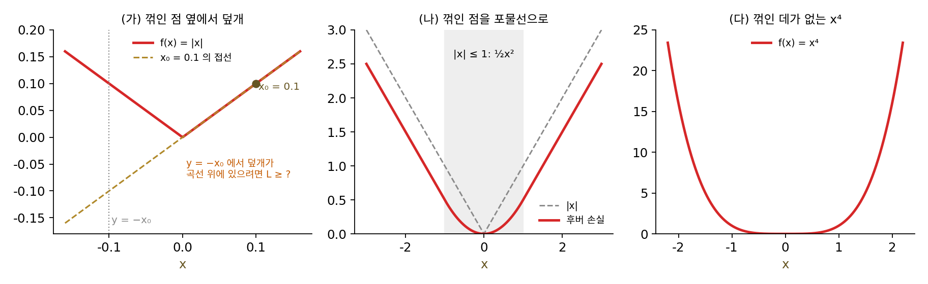 (가) |x|와 x₀ = 0.1의 접선, 덮개를 견줄 자리 y = −x₀ (나) |x|와 후버 손실 (다) x⁴