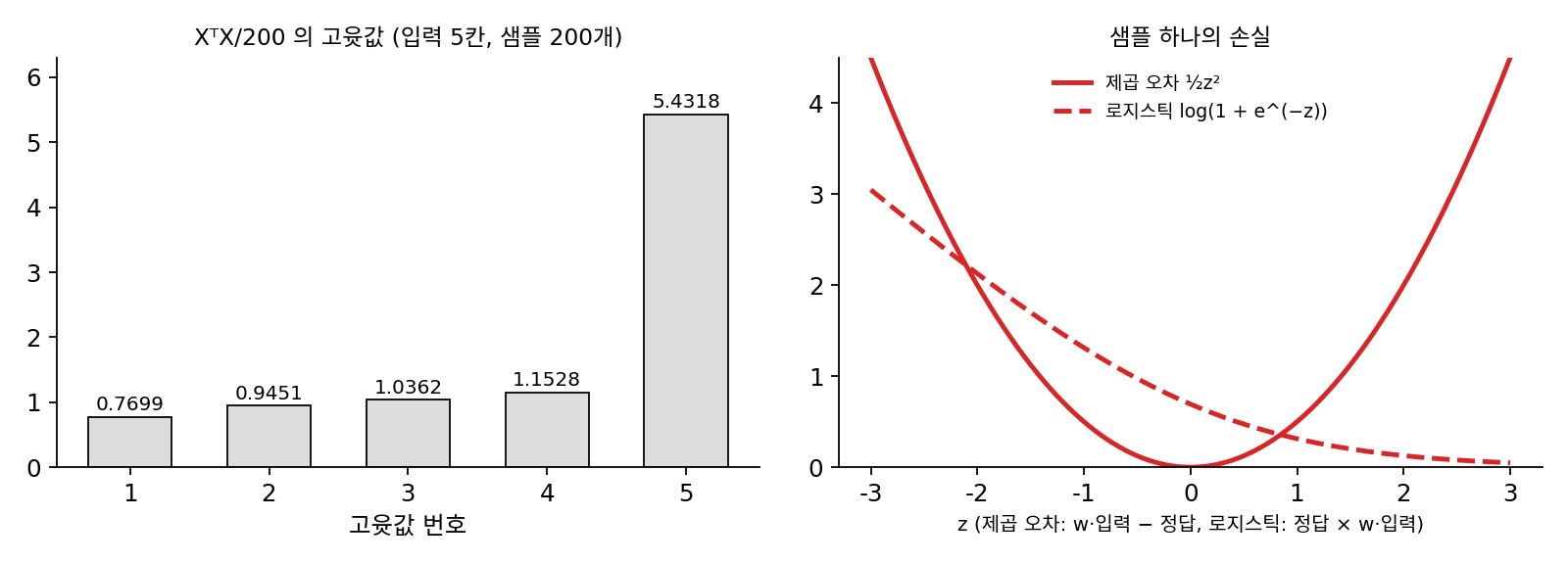 같은 입력의 XᵀX/200 고윳값 다섯 개와, 샘플 하나에 대한 제곱 오차·로지스틱 손실의 모양