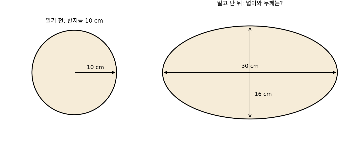 반지름 10 cm인 둥근 반죽과, 밀고 난 뒤의 긴 지름 30 cm·짧은 지름 16 cm 타원