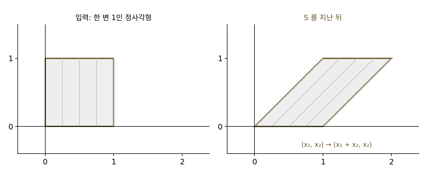밀기 행렬 S = [[1, 1], [0, 1]]이 한 변 1인 정사각형을 평행사변형으로 옮긴 모습