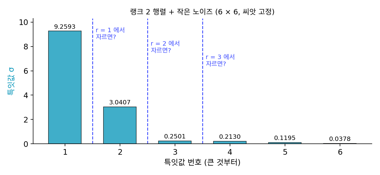 6 × 6 행렬 A의 특잇값 여섯 개와 r = 1, 2, 3에서 자르는 자리