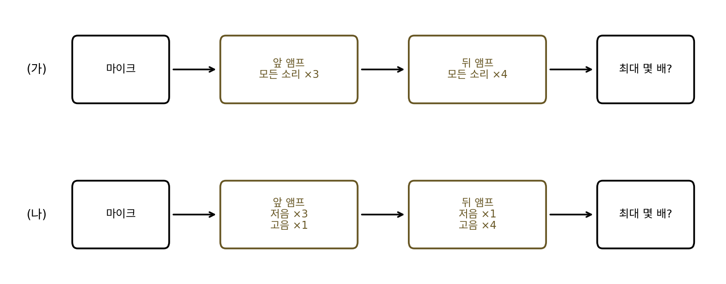 마이크 → 앞 앰프 → 뒤 앰프의 두 경우: (가) 모든 소리를 3배·4배 (나) 저음만 3배·고음만 4배