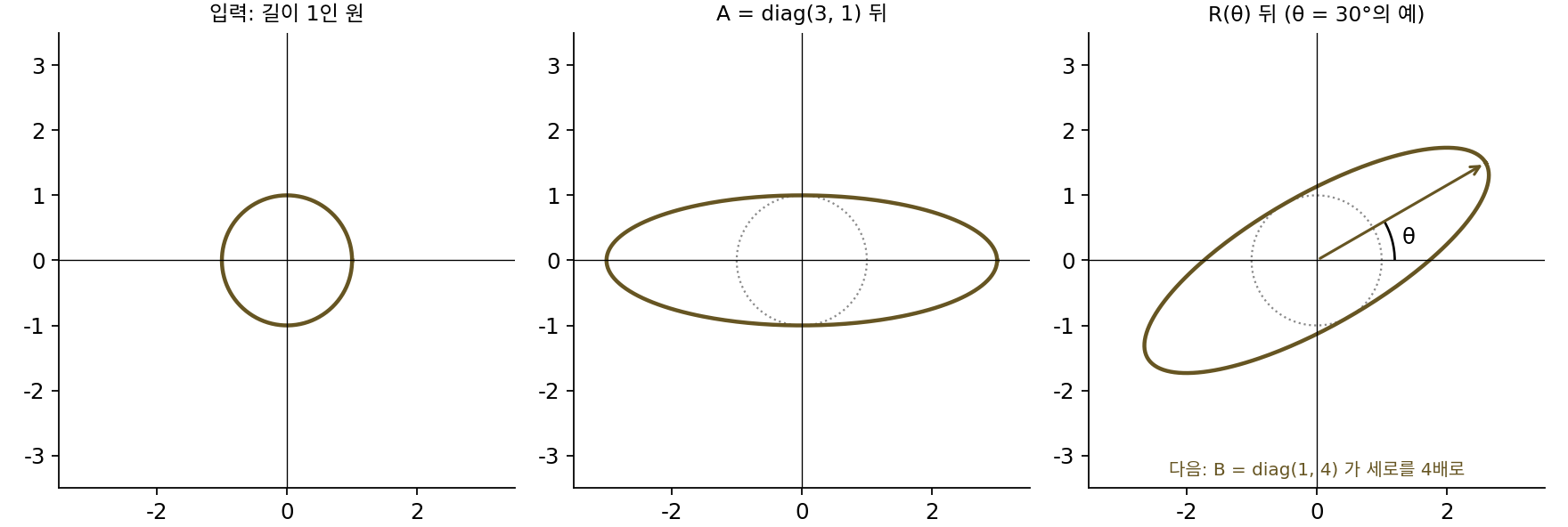 길이 1인 원이 A = diag(3, 1)을 지나 타원이 되고, R(θ)로 돌아간 모습(θ = 30°의 예). 마지막 B는 그리지 않았다