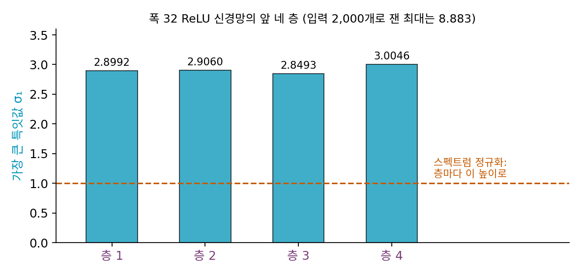 폭 32 ReLU 신경망 앞 네 층의 가장 큰 특잇값과 스펙트럼 정규화가 맞출 높이 1