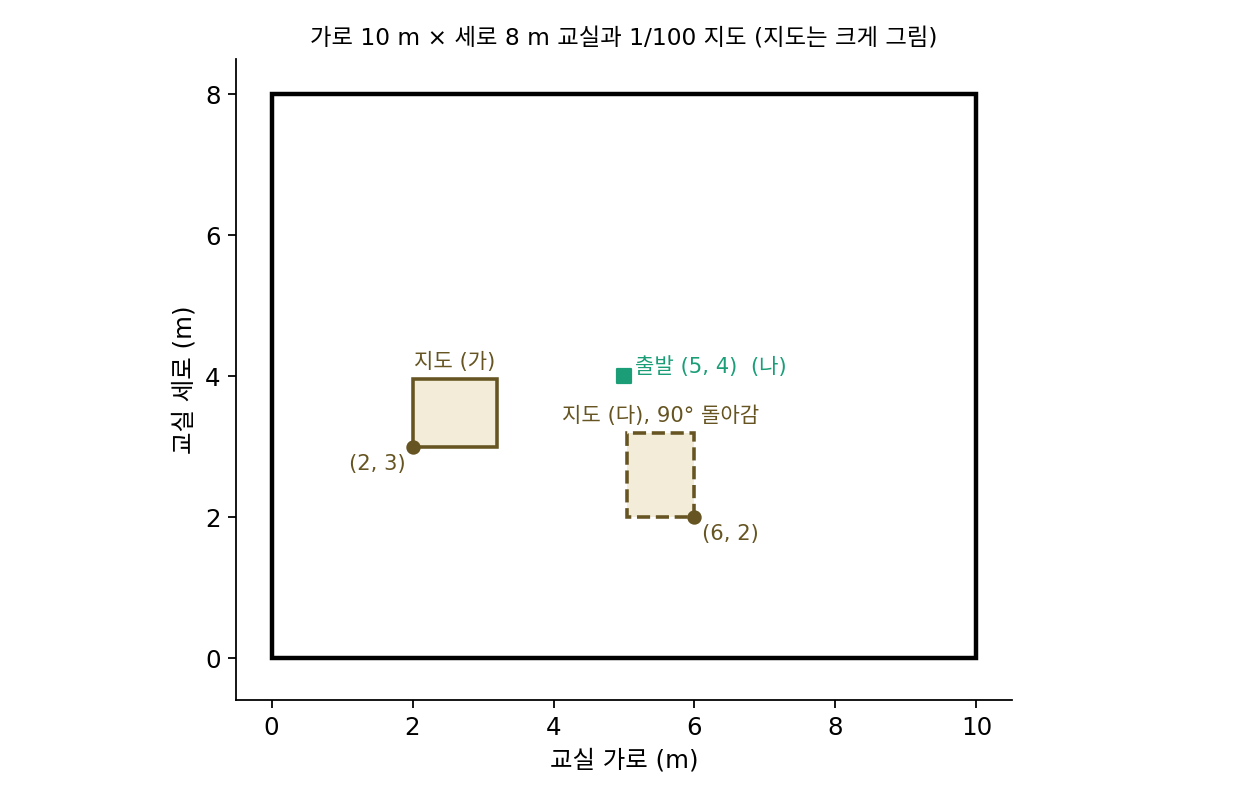 가로 10 m, 세로 8 m 교실 바닥에 떨어진 1/100 지도 두 경우(모서리 (2, 3), 90° 돌아가 모서리 (6, 2))와 출발점 (5, 4). 지도는 보이도록 크게 그렸다
