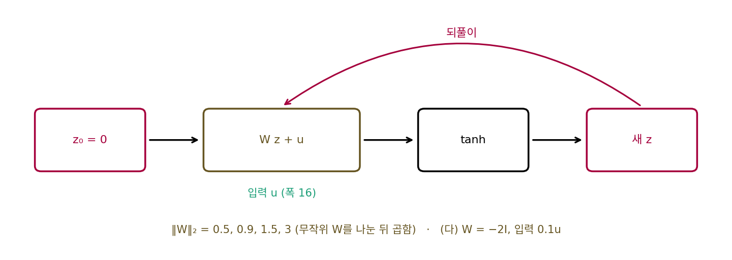 평형 층의 되풀이 z ← tanh(Wz + u)와 W의 네 크기, (다)의 W = −2I