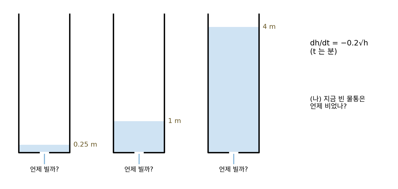 바닥에 구멍이 난 물통 셋(처음 높이 0.25 m, 1 m, 4 m)과 높이가 줄어드는 법칙 dh/dt = −0.2√h