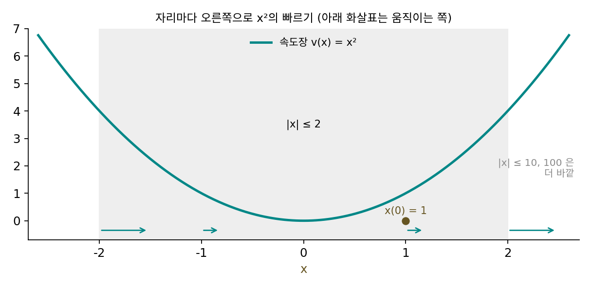 속도장 v(x) = x²과 출발점 x(0) = 1, 립시츠 상수를 물은 범위 |x| ≤ 2