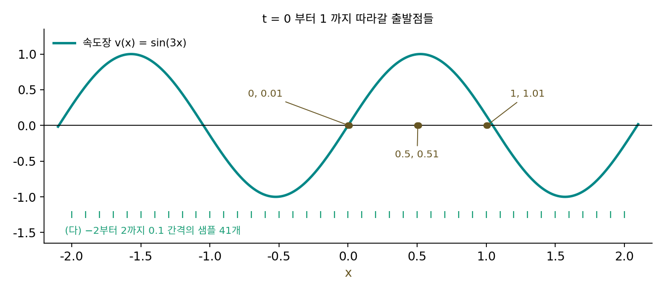 속도장 v(x) = sin(3x)와 (나)의 세 쌍 출발점, (다)의 샘플 41개