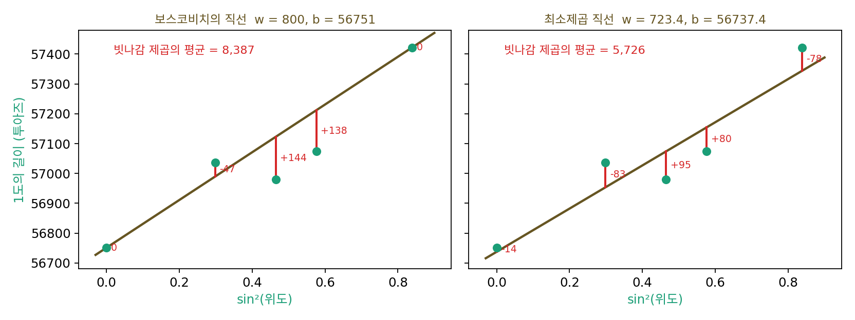 같은 다섯 점에 그은 직선 둘. 빨간 막대와 숫자는 곳마다의 빗나감(예측 − 실제, 투아즈). 왼쪽은 두 곳에서 완벽하고 두 곳에서 크게 틀리며, 오른쪽은 다섯 곳에서 고르게 조금씩 틀린다. 빗나감 제곱의 평균으로 재면 오른쪽이 작다(sources/loss-landscape/s1_loss.py)