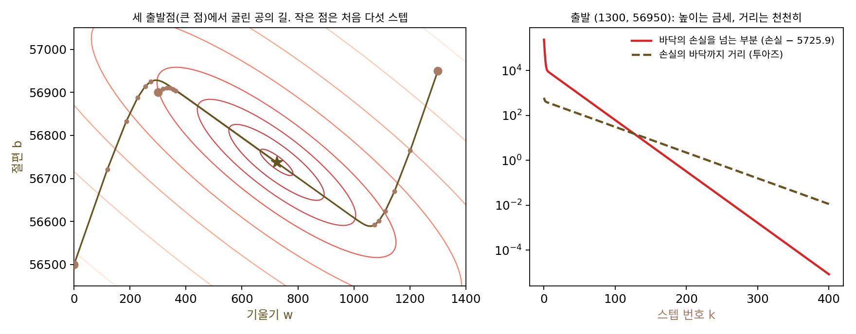 보스코비치 지형에서 공 굴리기. 왼쪽: 세 출발점(큰 점)에서 굴린 공의 길. 작은 점은 처음 다섯 스텝이다. 공은 먼저 가파른 벽을 내려와 골짜기 줄기에 닿고, 골짜기 줄기를 따라 별(가장 낮은 곳)로 간다. 오른쪽: (1300, 56950)에서 출발한 공의 손실이 바닥의 손실 5,725.9를 넘는 부분과 손실의 바닥까지 거리(로그 눈금). 손실은 몇 스텝 만에 뚝 떨어지지만 거리는 천천히 준다(sources/loss-landscape/s3_roll.py)