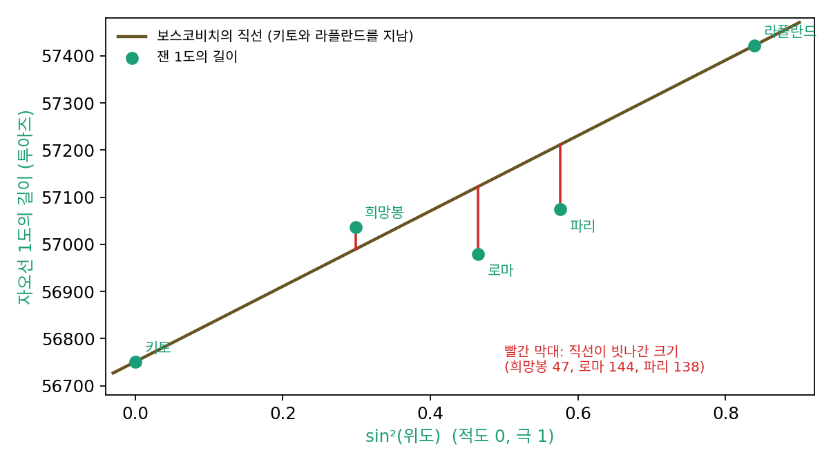 보스코비치가 쓴 다섯 곳의 자오선 1도 길이와, 휴공(Hugon)이 1770년에 옮긴 그의 글에 실린 직선 1도 = 56751 + 800·sin²(위도). 이 직선은 키토와 라플란드를 지난다. 휴공의 표에는 희망봉의 빗나감이 반올림 탓에 46으로 적혀 있다. 1투아즈는 약 1.95 m다(자료: 풀스캄프, 「Boscovich's Example」, 2010. sources/loss-landscape/s1_loss.py)