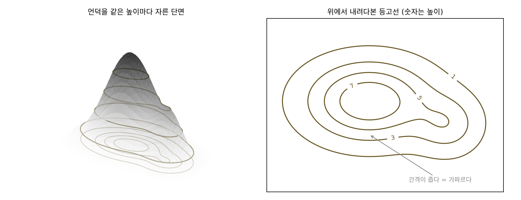언덕을 같은 높이마다 자르면(왼쪽), 자른 자리들을 위에서 내려다본 선이 등고선이 된다(오른쪽). 선이 촘촘한 곳은 조금만 걸어도 높이가 많이 바뀌는 가파른 곳이다. 언덕 모양은 그림을 위해 지어냈다(sources/loss-landscape/figs.py)