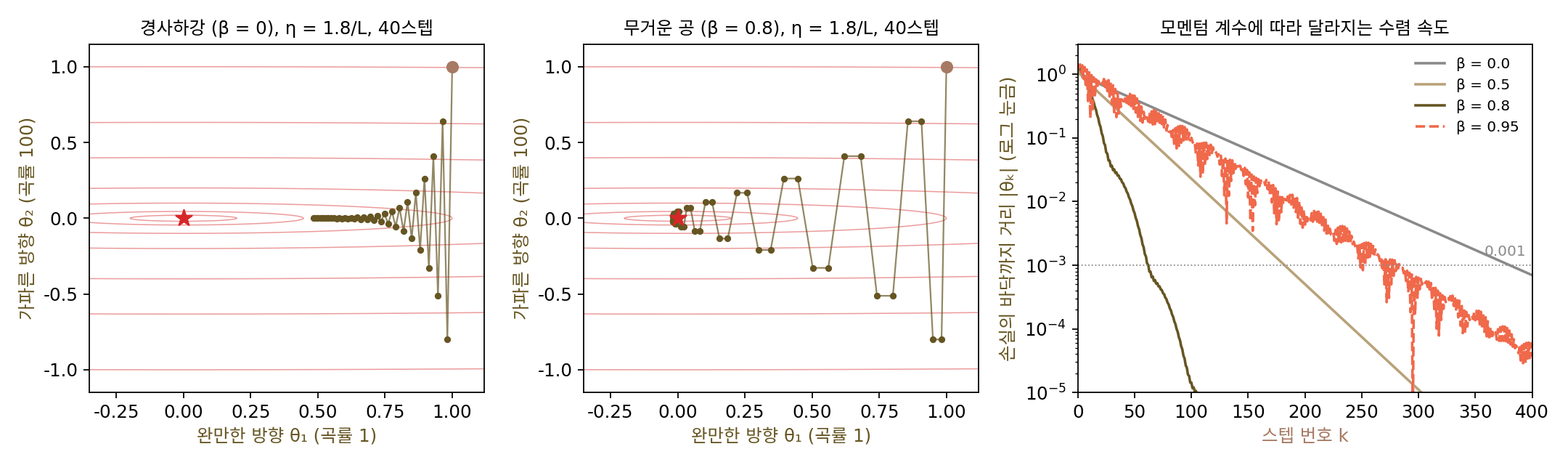 조건수 100 그릇의 등고선 위에서 학습률 1.8/L 로 40스텝. 왼쪽: 경사하강은 벽 사이를 오가며 골짜기 바닥을 따라 기어간다. 가운데: 모멘텀 계수 0.8 의 무거운 공은 오가는 폭이 빨리 줄고 바닥(별)까지 간다. 오른쪽: 계수마다 바닥까지 거리(로그 눈금). 0.95 는 출렁이며 오히려 늦다(sources/momentum/figs.py)