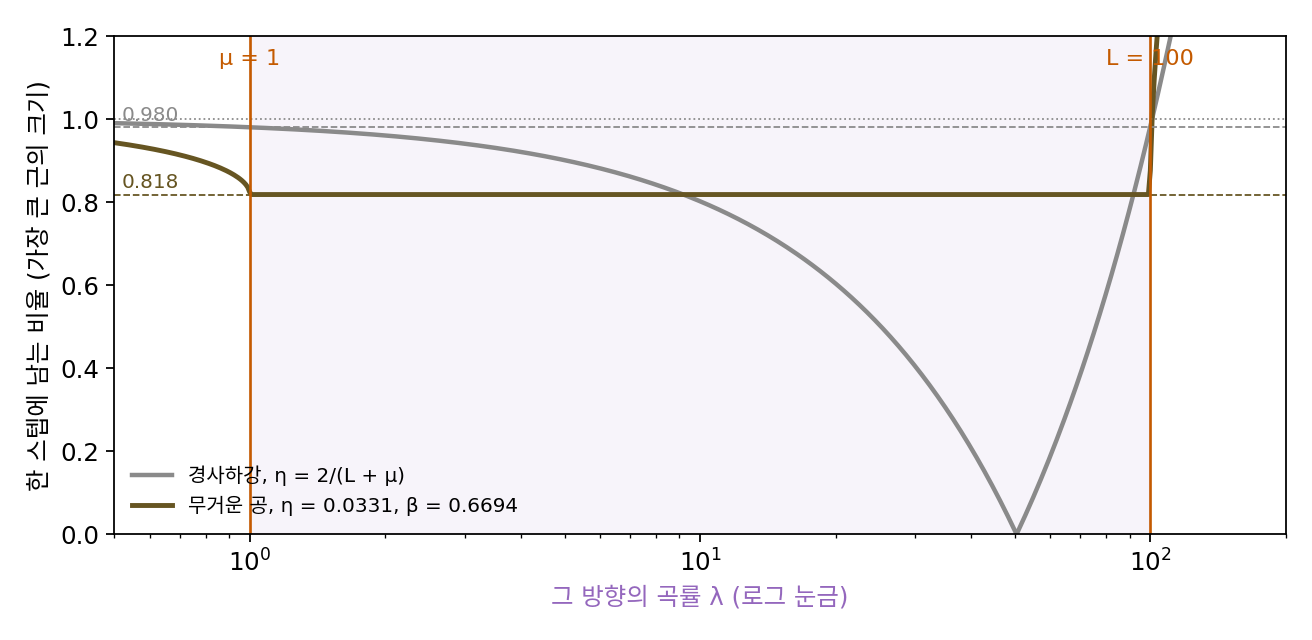 곡률이 1 에서 100 사이인 방향마다 한 스텝에 남는 비율. 회색: 가장 좋은 학습률의 경사하강은 곡률 50 근처 방향만 빠르고 양 끝(μ, L)의 방향이 0.980 으로 가장 느리다. 갈색: 폴랴크의 학습률·모멘텀 계수의 무거운 공은 μ 부터 L 까지 모든 방향이 0.818 로 똑같다(sources/momentum/figs.py)