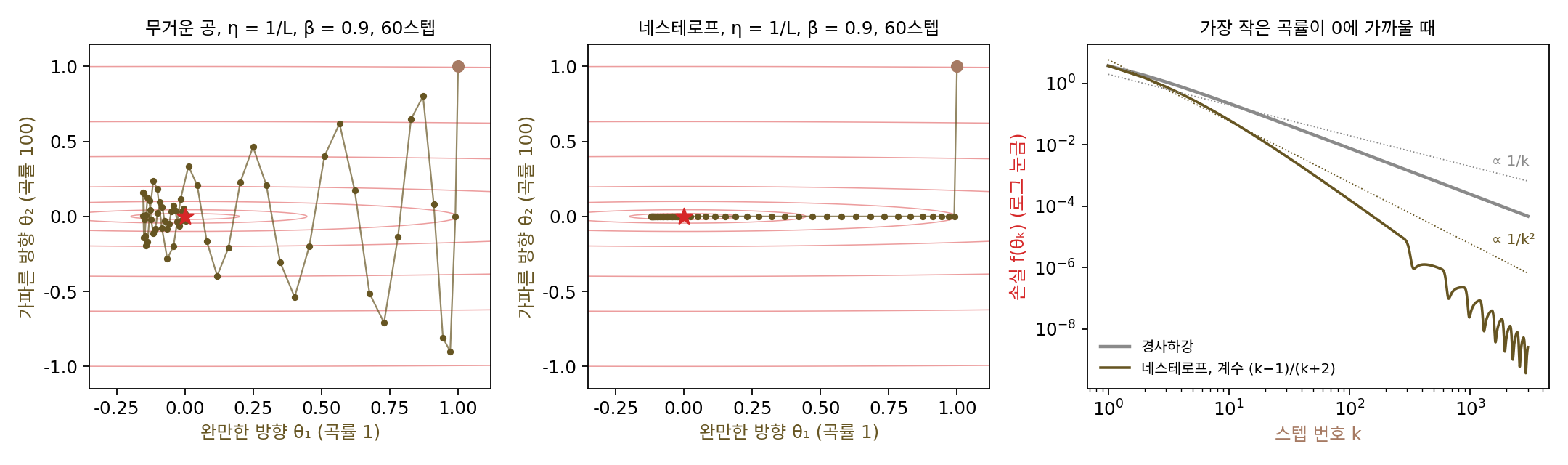 왼쪽·가운데: 조건수 100 그릇에서 학습률 1/L, 모멘텀 계수 0.9 를 똑같이 준 무거운 공과 네스테로프의 60스텝. 무거운 공은 가파른 방향으로 출렁이고, 네스테로프는 첫 스텝 뒤 골짜기 바닥에 붙어 간다. 오른쪽: 곡률이 1 에서 0.0001 까지 퍼진 100차원 2차 함수의 손실(두 축 로그 눈금). 점선은 1/k, 1/k² 의 기울기(sources/momentum/figs.py)
