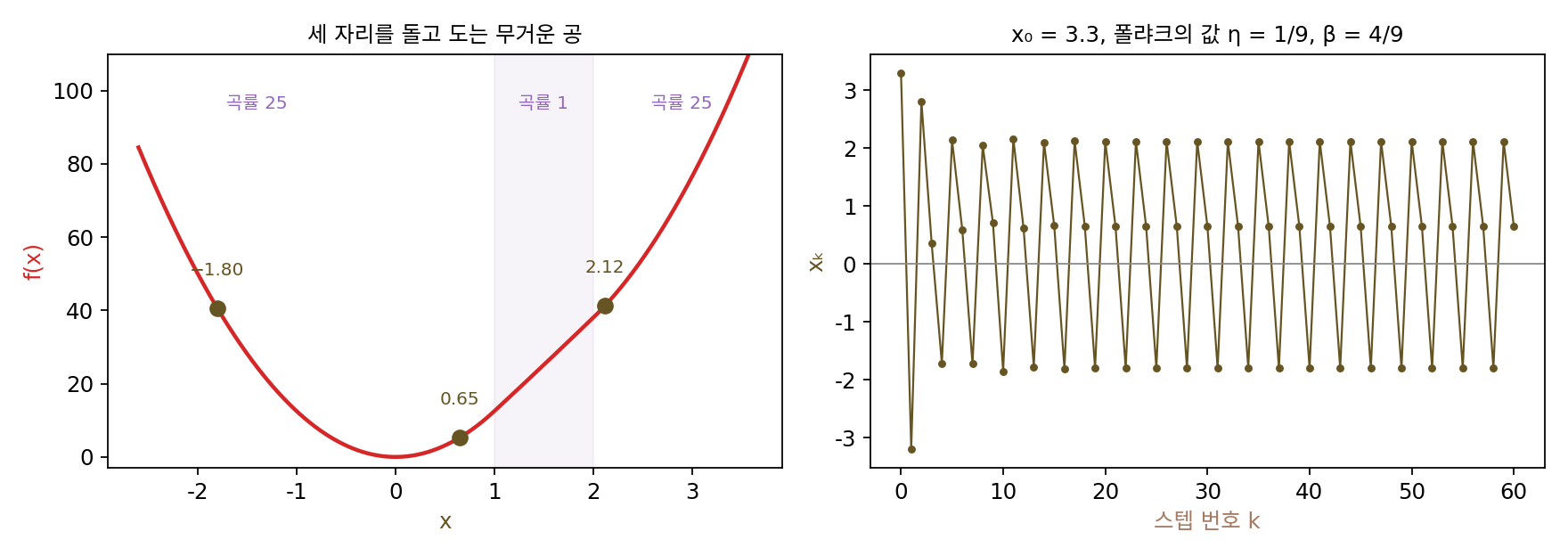 조각마다 2차인 함수(가운데 보라색 띠는 곡률 1, 양쪽은 곡률 25)에서 폴랴크의 값 η = 1/9, β = 4/9 의 무거운 공. 출발 3.3 에서 몇 스텝 뒤 −1.80, 2.12, 0.65 세 자리를 돌고 돈다(sources/momentum/figs.py)