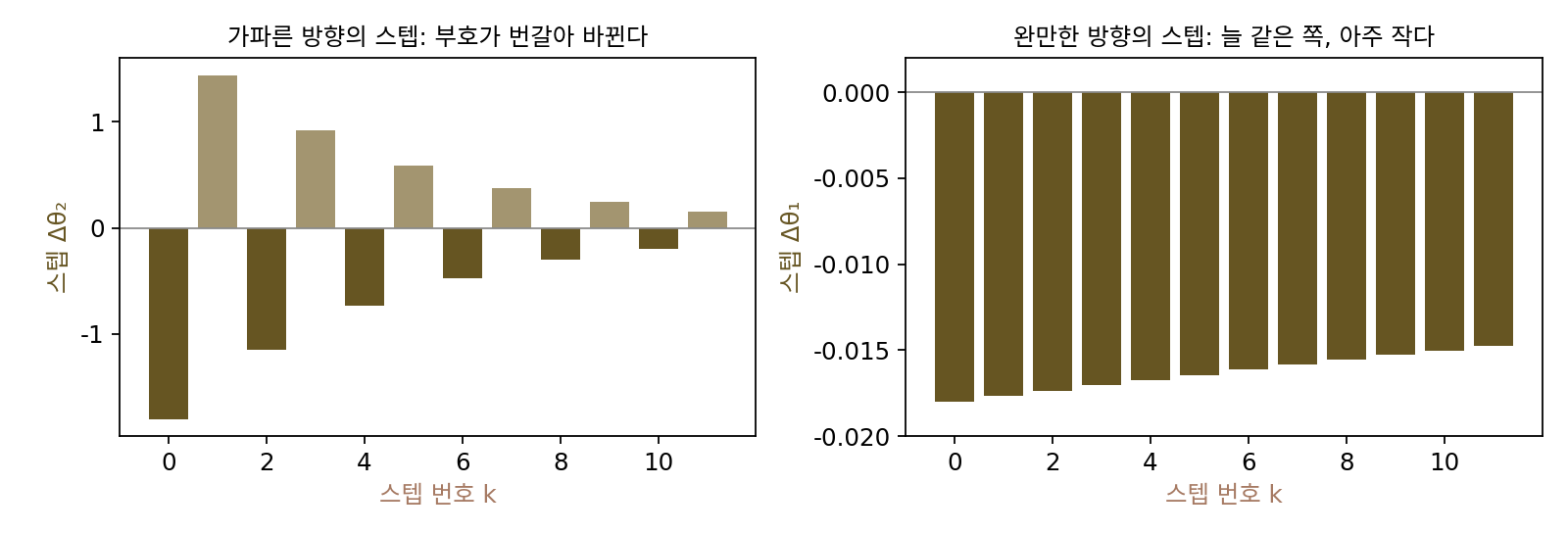 조건수 100 그릇을 학습률 1.8/L 의 경사하강으로 내려갈 때 처음 열두 스텝의 두 성분. 왼쪽: 가파른 방향의 스텝은 크고 부호가 번갈아 바뀐다. 오른쪽: 완만한 방향의 스텝은 늘 같은 쪽이고 백 배쯤 작다(sources/momentum/figs.py)