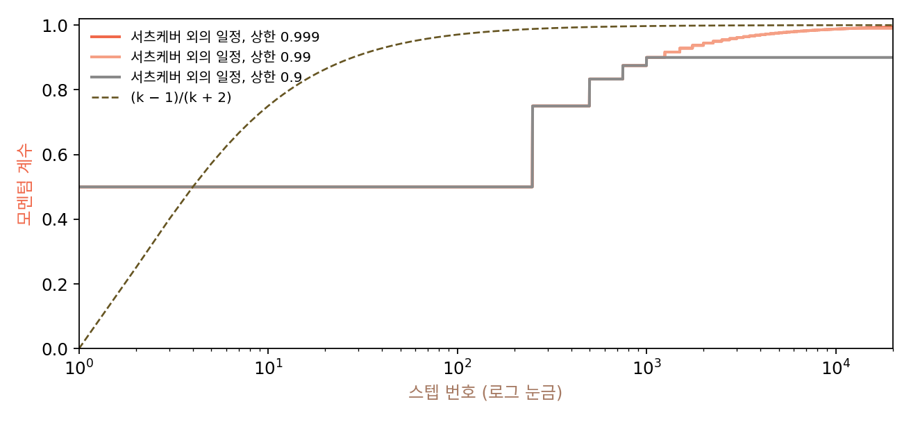 서츠케버 외(2013)의 모멘텀 계수 일정(상한 셋)과 네스테로프 꼴의 계수 (k − 1)/(k + 2). 가로축은 스텝 번호의 로그 눈금. 둘 다 처음에는 작게 시작해 1 쪽으로 키운다(sources/momentum/figs.py)