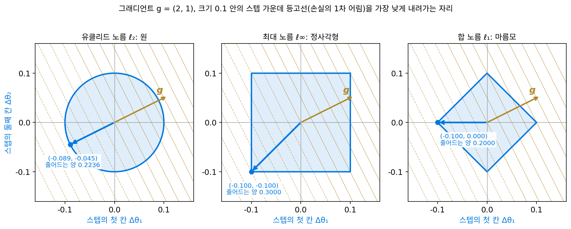 그래디언트 g = (2, 1)일 때 크기 0.1 안의 스텝(파란 도형)과, 1차 어림으로 손실이 같은 만큼 바뀌는 스텝들(황토색 직선). 유클리드 노름(원)에서는 그래디언트 반대쪽 끝, 최대 노름(정사각형)에서는 모서리 (−0.1, −0.1), 합 노름(마름모, 칸 절댓값의 합)에서는 꼭짓점 (−0.1, 0)이 손실을 가장 많이 줄인다(sources/muon/figs.py)