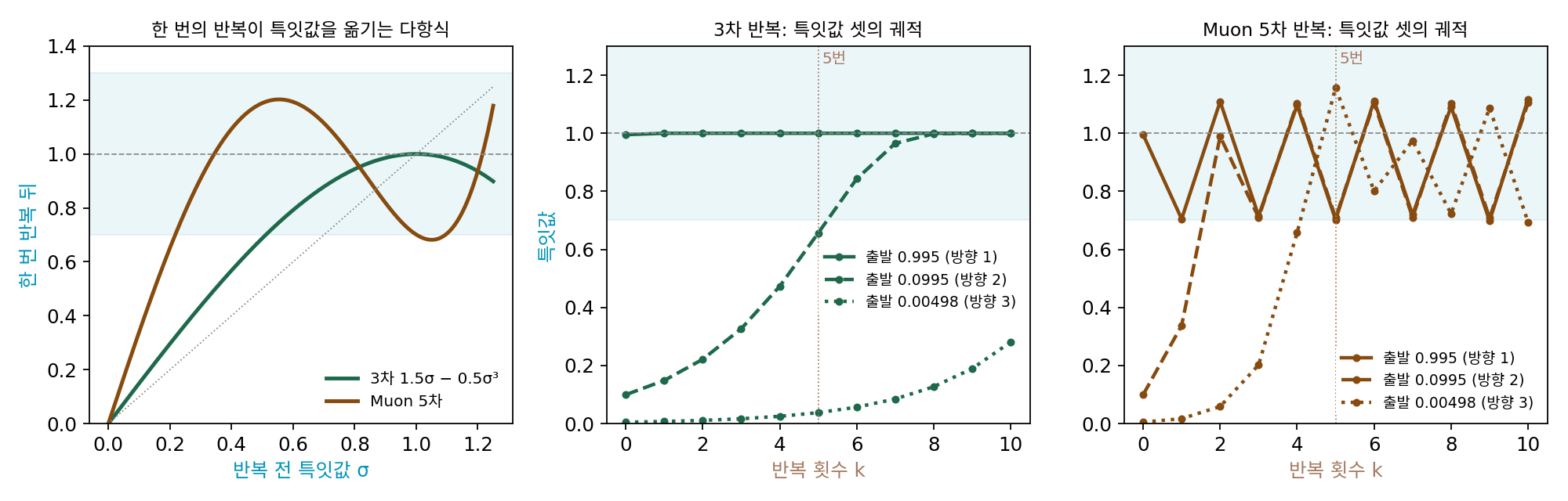 왼쪽: 한 번의 반복이 특잇값을 옮기는 다항식. 고전 3차는 σ = 1에 부드럽게 앉고, 5차는 0 근처에서 훨씬 가파르게 올라가는 대신 1 둘레에서 출렁인다. 파란 띠는 0.7~1.3. 가운데와 오른쪽: 특잇값 10, 1, 0.05인 그래디언트를 ‖G‖_F 로 나눈 뒤 두 반복을 열 번 돌렸을 때 세 특잇값의 궤적(sources/muon/figs.py)