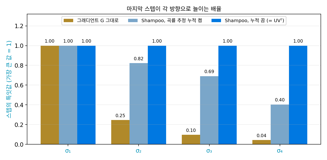 씨앗 0으로 지어낸 8×4 그래디언트 20개로 Shampoo 의 스텝을 만들어, 마지막 스텝의 특잇값을 가장 큰 값이 1이 되게 맞춘 막대. 그래디언트 그대로는 1, 0.25, 0.10, 0.04로 고르지 않고, 곡률 추정을 누적하면 1, 0.82, 0.69, 0.40으로 고르게 되며, 누적을 끄면 모두 1인 UVᵀ가 된다(sources/muon/h_history.py)