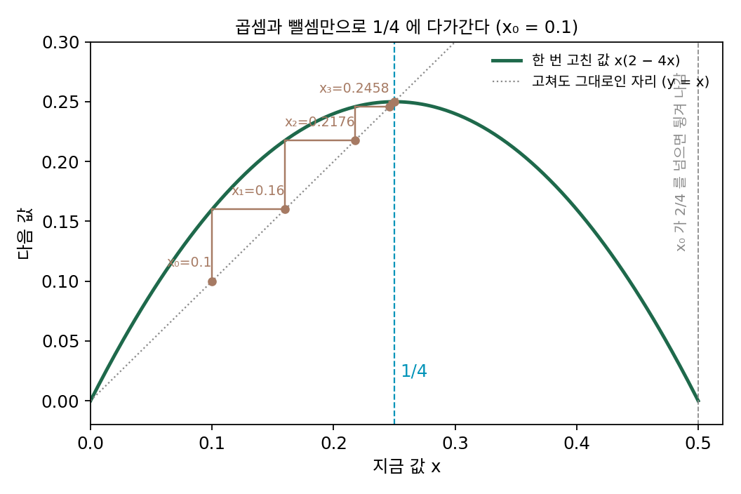 나눗셈 없이 1/4에 다가가는 뉴턴법 x ← x(2 − 4x). x₀ = 0.1에서 0.16, 0.2176, 0.2458, 0.2499로 다가간다. 시작값이 2/4 = 0.5를 넘으면 다음 값이 음수가 되어 튕겨 나간다(sources/muon/figs.py)