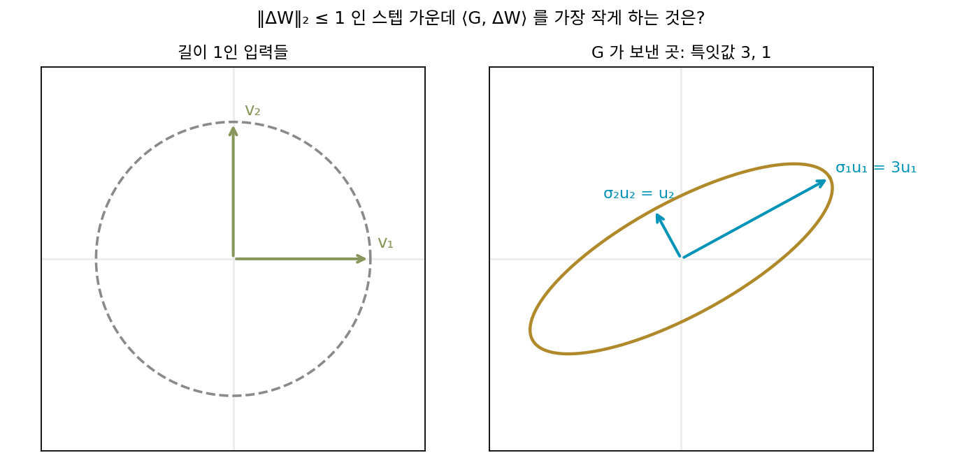 특잇값이 3, 1인 2×2 그래디언트 G가 길이 1인 입력들(점선 원)을 보내는 타원