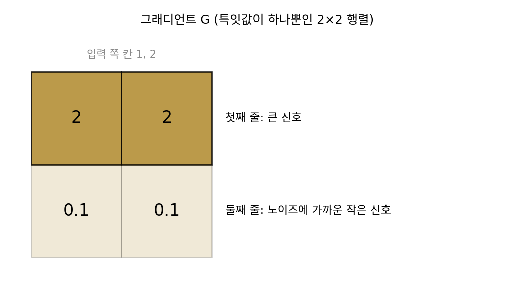 그래디언트 G = [[2, 2], [0.1, 0.1]]의 네 칸. 첫째 줄은 큰 신호, 둘째 줄은 노이즈에 가까운 작은 신호