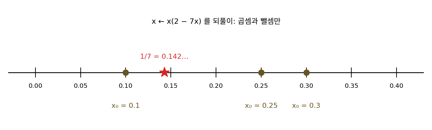 수직선 위의 목표 1/7과 세 시작값 x₀ = 0.1, 0.25, 0.3