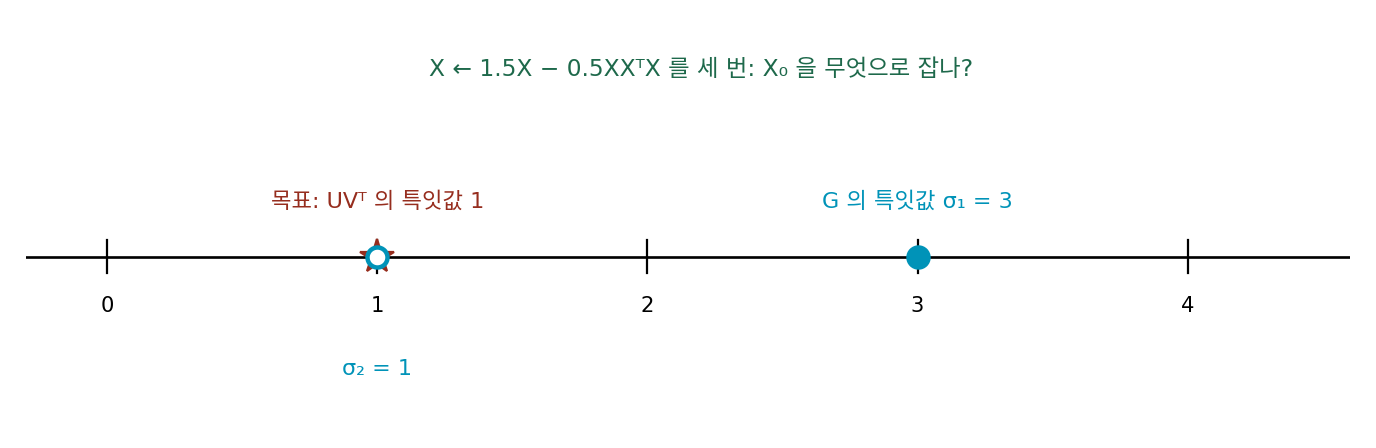 G의 두 특잇값 3, 1과 반복이 닿으려는 UVᵀ의 특잇값 1