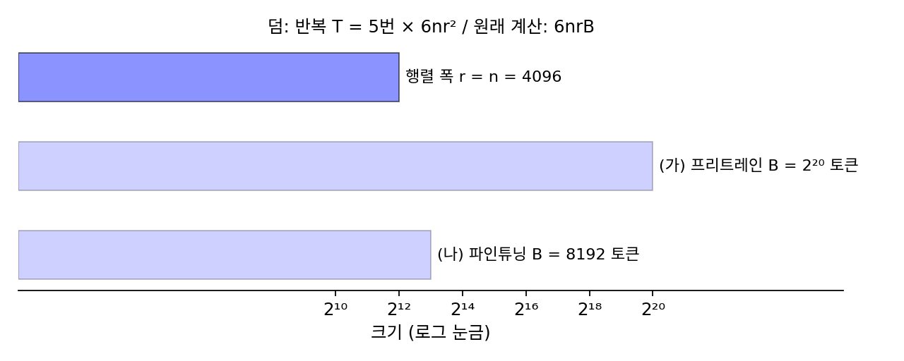 행렬 폭 r = 4096과 한 스텝의 토큰 수 B = 2²⁰, 8192(로그 눈금)