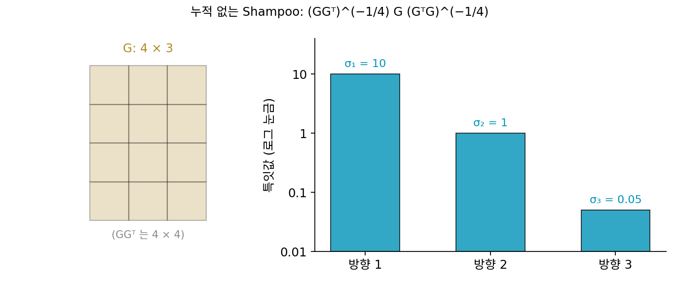 4×3 그래디언트 G와 그 특잇값 10, 1, 0.05(로그 눈금)