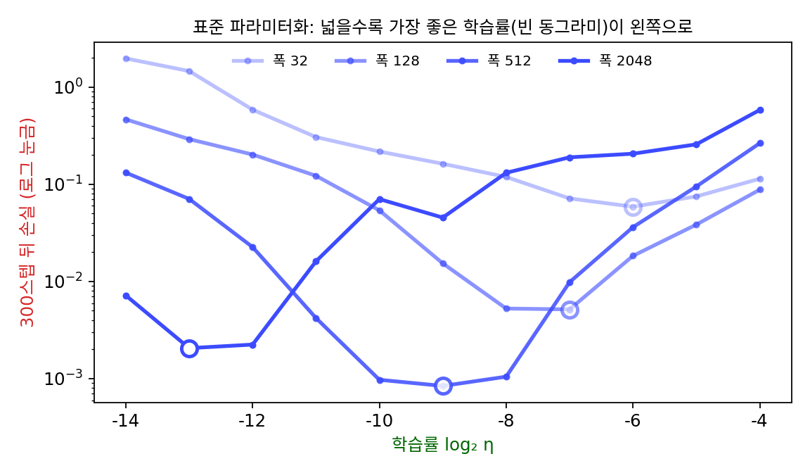 표준 설정에서 폭 32·128·512·2048 의 학습률–손실 곡선. 은닉층이 둘인 작은 다층 퍼셉트론을 Adam 으로 300스텝 학습한 이 책의 실험이고 논문의 숫자가 아니다. 빈 동그라미는 폭마다 손실이 가장 낮은 학습률이고, 넓을수록 왼쪽(작은 학습률)에 있다(sources/mup/s4_transfer.py)