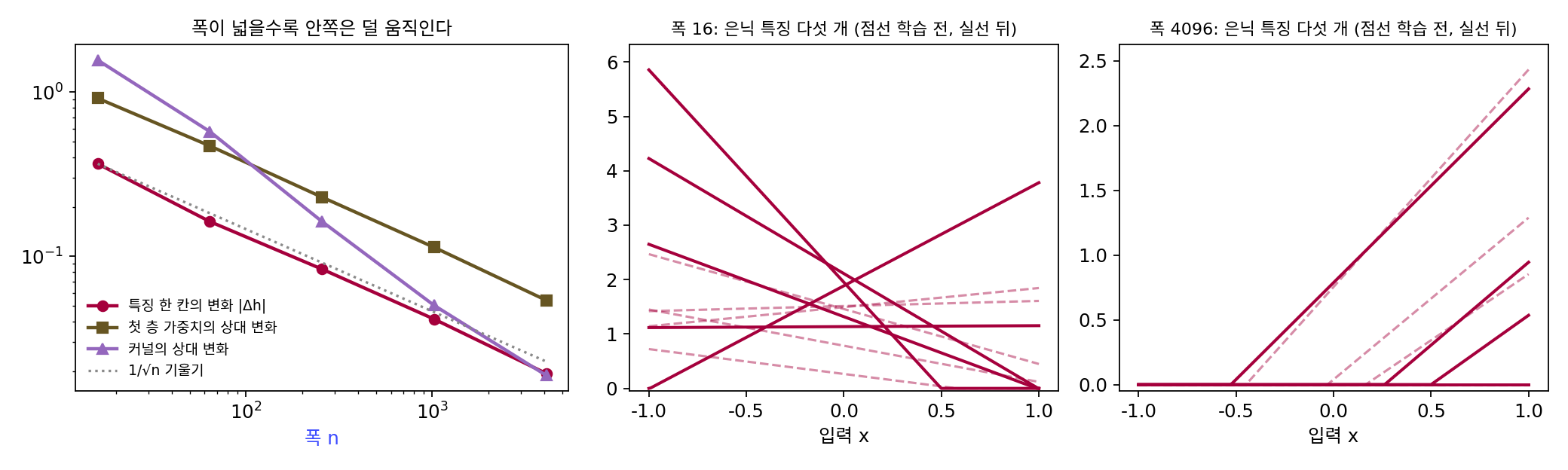 왼쪽: 폭에 따른 은닉 특징 한 칸의 변화, 첫 층 가중치의 상대 변화, 커널의 상대 변화(두 축 모두 로그 눈금, 점선은 1/√n 기울기). 가운데와 오른쪽: 폭 16 과 폭 4,096 망에서 출력 가중치가 큰 은닉 특징 다섯 개의 학습 전(점선)과 학습 뒤(실선). 폭 16 에서는 꺾이는 자리와 기울기가 바뀌고, 폭 4,096 에서는 두 선이 거의 겹친다(sources/mup/s2_lazy.py)