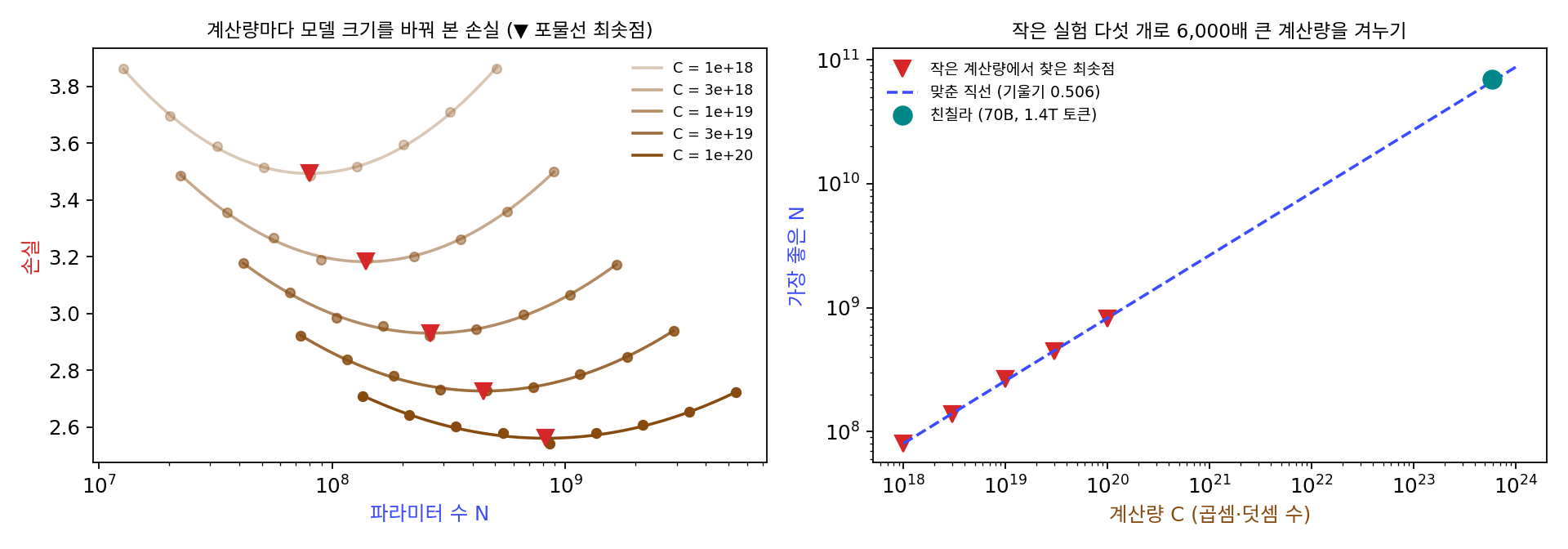 왼쪽: 계산량 다섯 가지에서 모델 크기만 바꿨을 때의 손실(손실 식에 노이즈를 섞은 흉내)과 맞춘 포물선, ▼ 는 포물선의 최솟점(손실이 가장 낮은 모델 크기). 오른쪽: 다섯 최솟점에 맞춘 직선을 친칠라의 계산량까지 늘인 것과 실제 친칠라(sources/mup/s5_scaling.py)