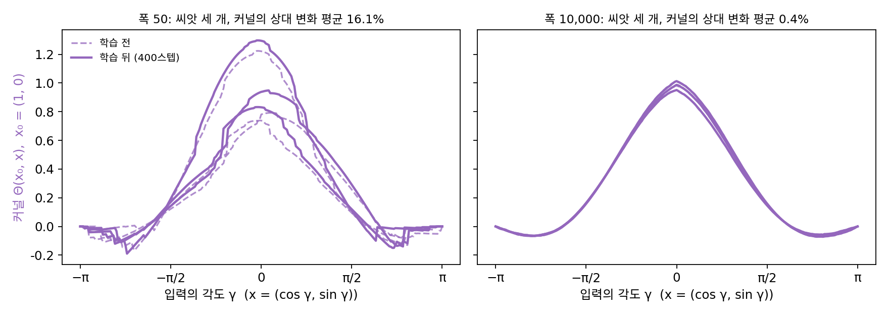 단위원 위 입력 x(γ) = (cos γ, sin γ) 와 x₀ = (1, 0) 사이의 신경 탄젠트 커널을 학습 전(점선)과 400스텝 학습 뒤(실선)에 그렸다. 폭 50 에서는 학습하는 동안 커널이 눈에 띄게 바뀌고(평균 16%), 폭 10,000 에서는 두 선이 겹친다(0.4%). 자코·가브리엘·옹글레르(2018) Fig. 1 의 실험을 은닉층 하나인 망으로 작게 다시 한 이 책의 계산이다(sources/mup/h_history.py)
