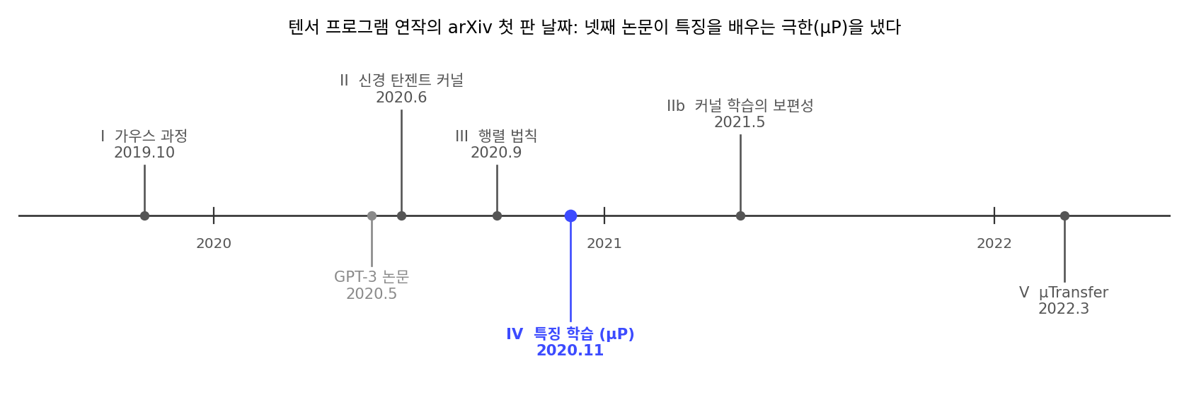 텐서 프로그램 연작과 GPT-3 논문의 arXiv 첫 판 날짜. 첫 세 편은 무한 폭에서 망이 가우스 과정·커널로 굳는 극한을 계산했고, 넷째 논문(2020년 11월)이 특징을 배우는 극한과 μP 를 냈으며, 다섯째(2022년 3월)가 그것을 학습률 옮기기로 썼다. 날짜는 arXiv 의 서지 기록(sources/mup/h_history.py)