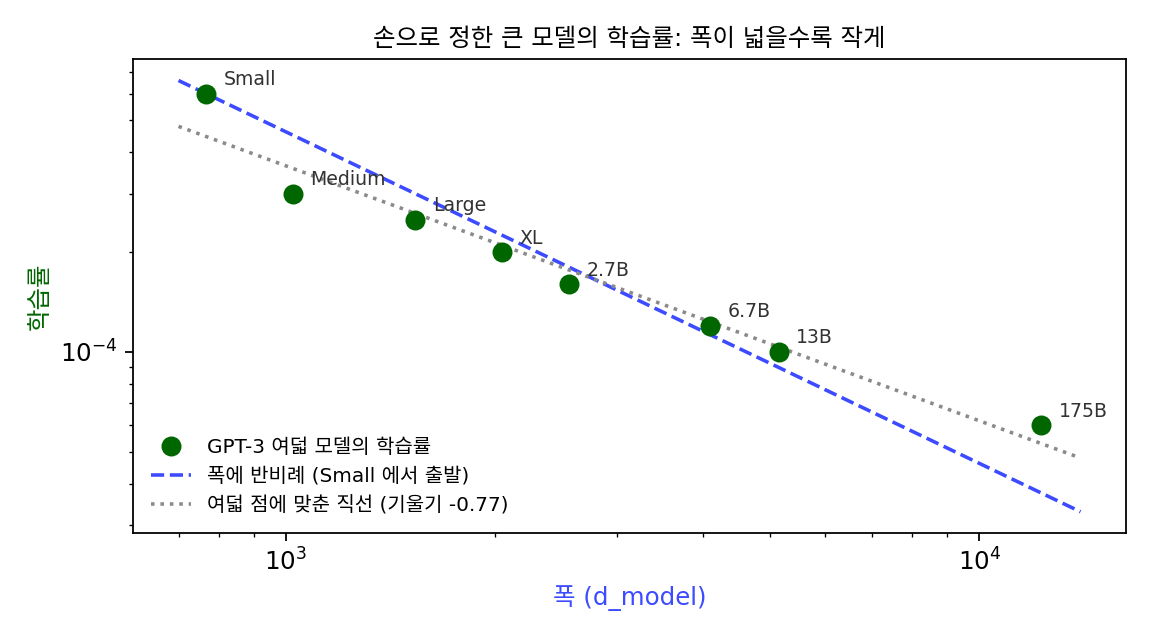 GPT-3 논문 표 2.1 의 여덟 모델. 가로축은 폭(d_model), 세로축은 학습률(두 축 모두 로그 눈금). 파란 점선은 가장 작은 모델에서 출발해 폭에 반비례로 줄였을 때, 회색 점선은 여덟 점에 맞춘 직선(기울기 −0.77). 논문 숫자를 다시 그렸다(sources/mup/figs.py)