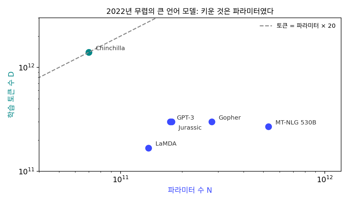 친칠라 논문 표 1 의 여섯 모델. 가로축은 파라미터 수, 세로축은 학습 토큰 수(두 축 모두 로그 눈금). 친칠라만 「토큰 = 파라미터 × 20」 선 위에 있고, 나머지는 파라미터를 키우고 토큰은 3,000억 개 언저리에 두었다. 논문 숫자를 다시 그렸다(sources/mup/figs.py)